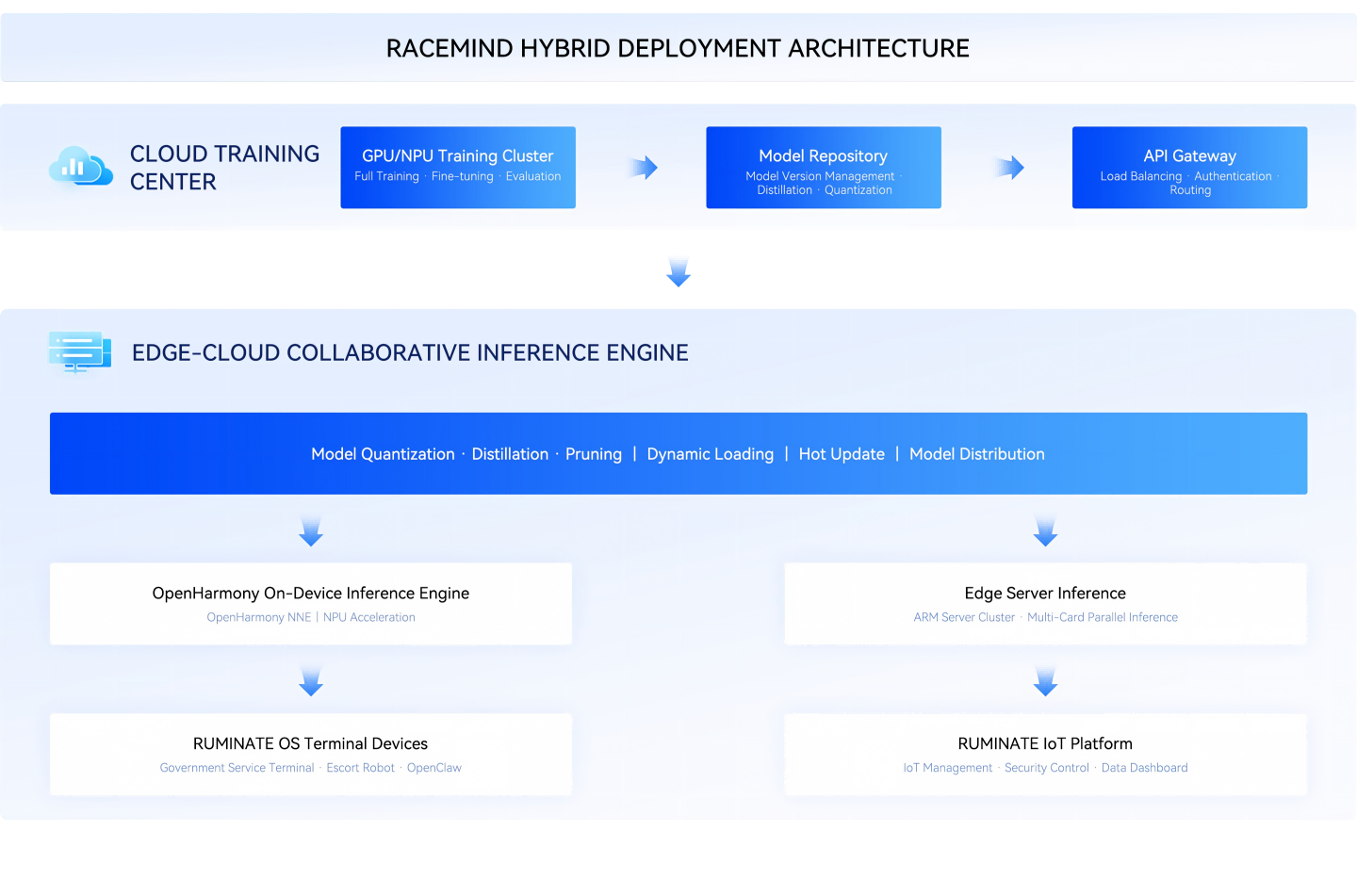 Deployment Architecture Diagram