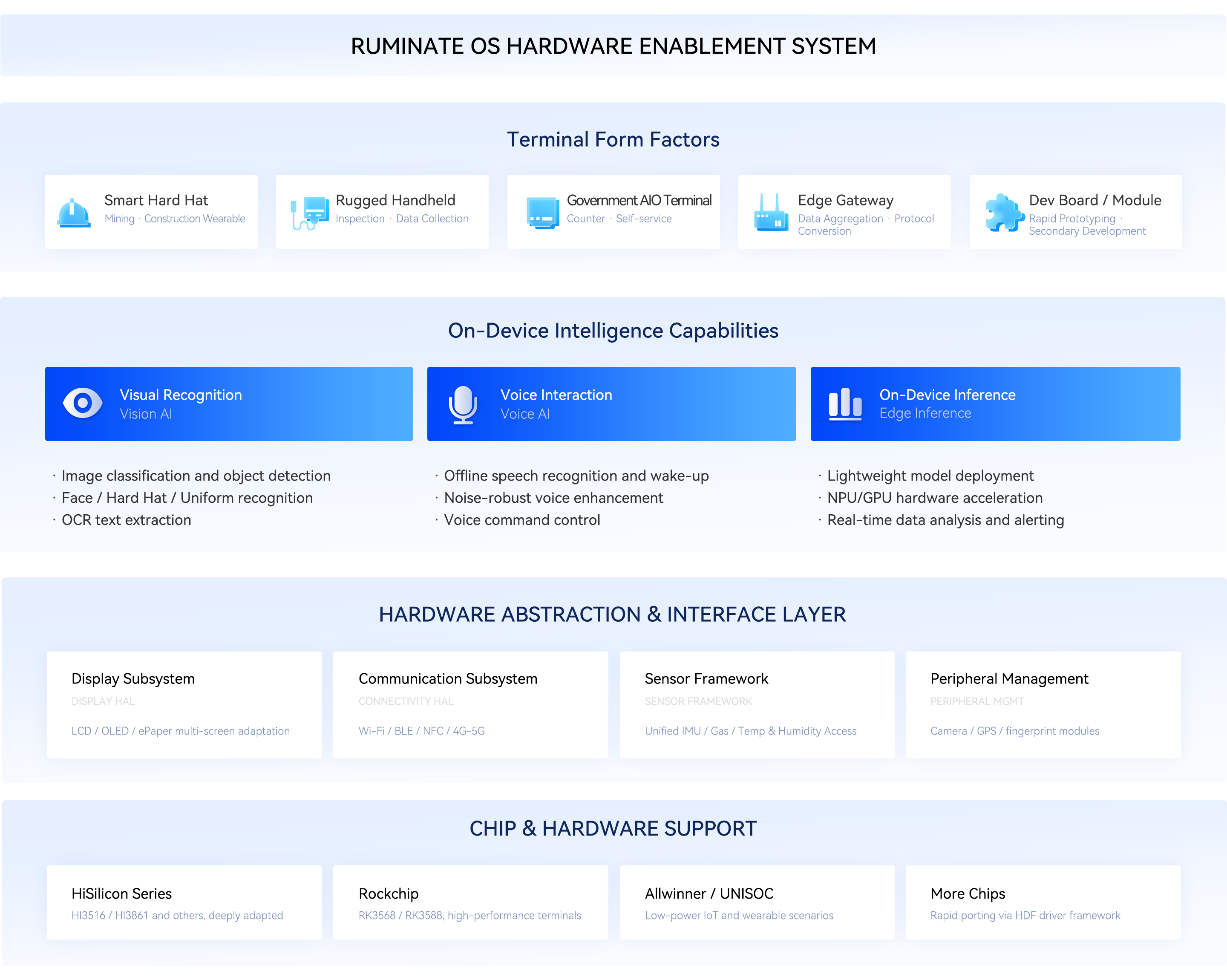 RUMINATE OS Hardware Enablement System